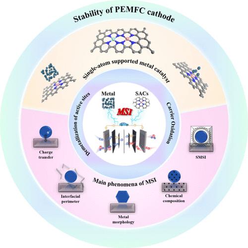 Metal–Single Atom Support Interactions for Enhancing Proton-Exchange Membrane Fuel Cell Cathode Stability: A Review