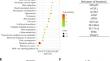 A novel antitumor mechanism of triptonide in colorectal cancer: inducing ferroptosis via the SLC7A11/GPX4 axis.