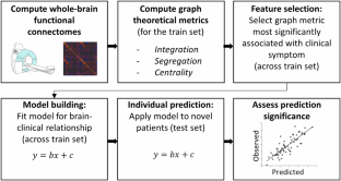 Brain-based graph-theoretical predictive modeling: a novel approach to prospectively map psychiatric symptoms.