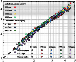 Spreading behaviors of shear-thinning droplets impacting on solid surfaces with various wettability