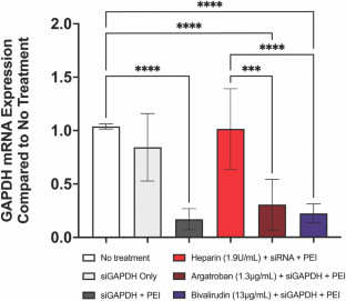 The impact of heparin and direct thrombin inhibitors on cell-penetrating polymer siRNA transfection