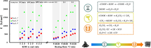 Textural properties prediction of KOH-activated carbon prepared from coal based on pyrolysis kinetics