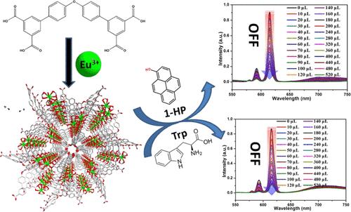 Exploration of the Capacity of a Superstable Eu-MOF for Visualized Identification of 1-HP and Trp in Fresh Human Urine