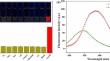 A Ratiometric Fast-Response Fluorescent Probe Based on Dicyanoisophorone for Monitoring HClO in Paper Test Strips and Living Mice.
