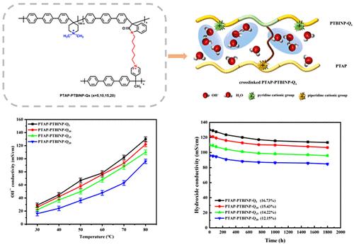 Novel Hydrophobic Covalent Cross-Linking Poly(terphenyl Isatin Piperidinium) with Poly(triphenylpyridine) for Anion Exchange Membranes