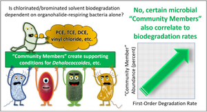 Developing a microbial community structure index (MCSI) as an approach to evaluate and optimize bioremediation performance