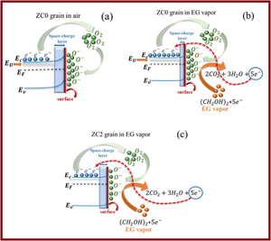 Prominent ethylene glycol sensing of sol–gel-derived ZnO and Cu-ZnO nanostructures