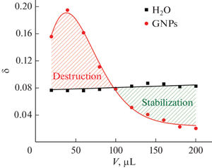 Interaction of Ultrasmall Gold Nanoparticles with Liquid-Crystalline DNA Microparticles: Destruction vs Stabilization