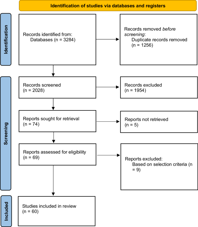 Patient adherence in orthodontics: a scoping review.