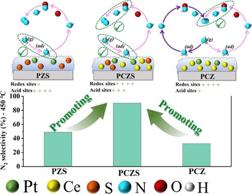 Synthesis of Pt/Ce/ZrO2–S Bifunctional Catalyst for Ammonia Removal via Tuning Acidic and Redox Sites