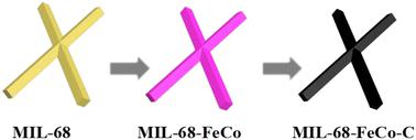 Iron–cobalt nanoparticles dispersed in indium-based MIL-68-derived carbon nanosticks for water oxidation†