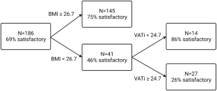 Body composition as a determinant of the therapeutic index with androgen signaling inhibition.