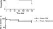 Phacoemulsification combined with Kahook Dual Blade Goniotomy versus with Trabectome in the treatment of open angle glaucoma.