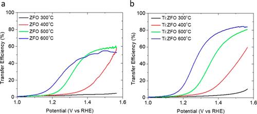 Influence of Crystalline Structure and Ti-Doping on Bulk and Surface Properties of ZnFe2O4 Thin Film Photoanodes