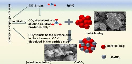 Accelerated Direct Mineralization of CO2 by Carbide Slag under Ambient Temperature and Pressure Reaction Conditions