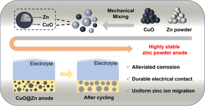 Copper oxide-modified highly reversible Zn powder anode for aqueous Zn metal batteries