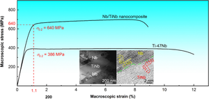 A novel Nb–TiNb nanocomposite with single-phase BCC structure for bio-implant applications