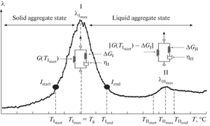 Phenomenological Description of the “Structure–Property” Relation for Epoxy Oligomer Hardeners on the Basis of Internal Friction Spectra