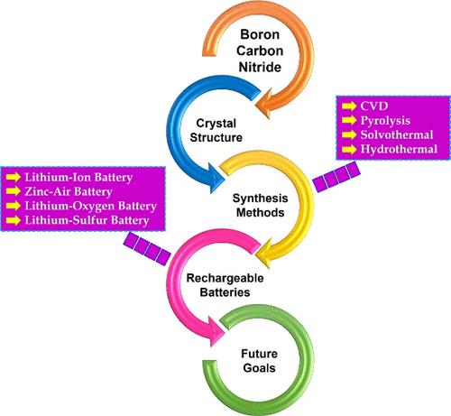 Boron Carbon Nitride (BCN): An Emerging Two-Dimensional Material for Rechargeable Batteries