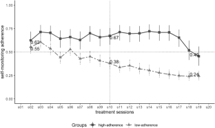 Predictors of parent self-monitoring patterns in a family-based behavioral weight loss treatment program