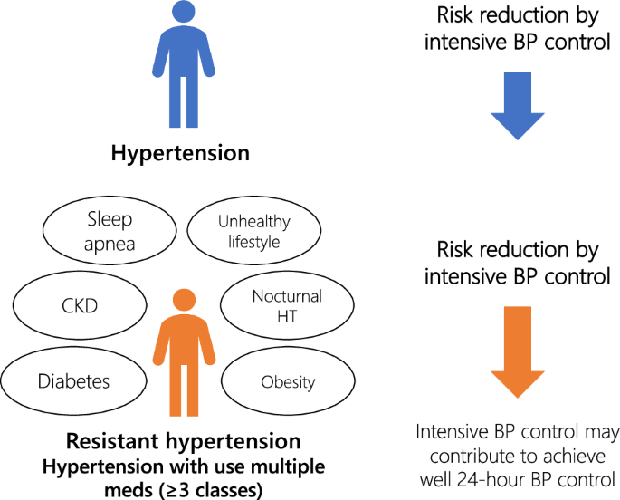 Intensive blood pressure management in patients using multiple classes of antihypertensive drugs or with resistant hypertension