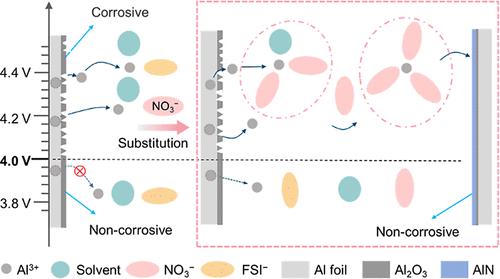 Disassociating Lithium Salts in Deep Eutectic Solvents and Inhibiting Aluminum Corrosion for Low-Temperature Lithium–Metal Batteries