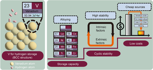 Vanadium-based alloy for hydrogen storage: a review