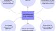 Mechanisms of stress-attributed breast cancer incidence and progression.