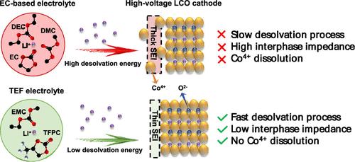 Weakened Solvation Structure Electrolytes Enable High-Voltage Graphite||LiCoO2 Batteries