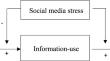 Keep me posted, but don’t stress me out: how the positive effect of social networking services on civil servants’ information use and political capacities can be attenuated by social media stress