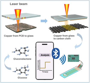 Heterogeneous CuxO Nano-Skeletons from Waste Electronics for Enhanced Glucose Detection