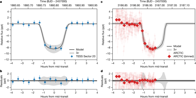 A hot-Jupiter progenitor on a super-eccentric retrograde orbit