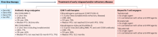 BCMA-directed therapy for early relapsed and/or refractory multiple myeloma.