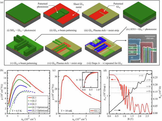 Low charge noise quantum dots with industrial CMOS manufacturing