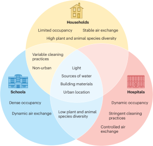 The indoors microbiome and human health.