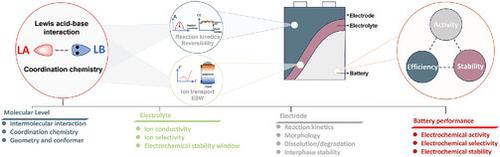 Perspective on Lewis Acid-Base Interactions in Emerging Batteries