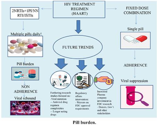 Pill Burden: A Major Barrier to HAART Adherence and Fixed Dose Combinations (FDCS) as its Solution - A Mini-Review.