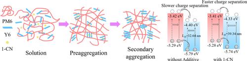 Secondary Aggregation Induced by Volatile Additive for Improved Exciton Diffusion and Charge Separation in High Efficiency Organic Photovoltaic Devices