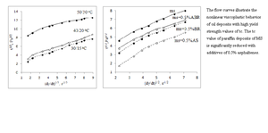 Oil Deposits in Highly Paraffinic Crude Oils and in Model System