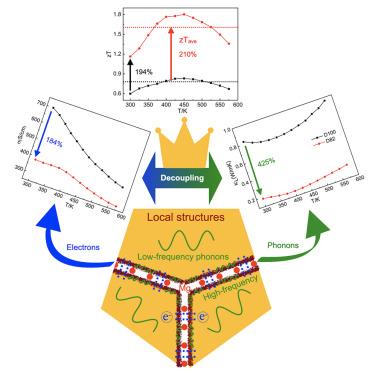 Achieving high thermoelectric performance through ultra-low lattice thermal conductivity based on phonon localization