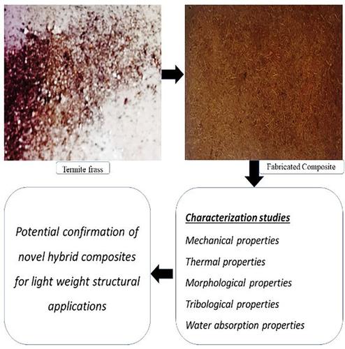 Thermite frass biomass and surface modified biowaste coir fiber reinforced biocomposites-Conversion of waste to useful products.