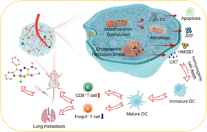 A novel Au(III) agent designed to inhibit tumor growth and metastasis through inducing immunogenic cell death