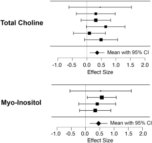 Is treatment-resistant schizophrenia a neuroimmune condition? Meta-analytic evidence from magnetic resonance spectroscopy.