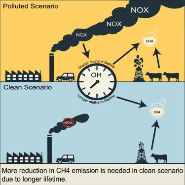 Clean air policy makes methane harder to control due to longer lifetime