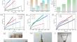 Design high ductility and self-adhesion ionic hydrogel for strain sensors using polyacrylamide and gum arabic