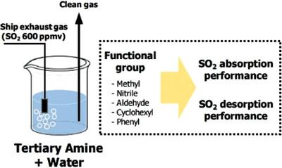 Capture of Sulfur Dioxide in Ship Exhaust Gas by Tertiary Amine Absorbents