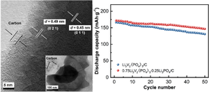 High-performance 0.75Li3V2(PO4)3·0.25Li3PO4/C composite cathode for lithium-ion batteries