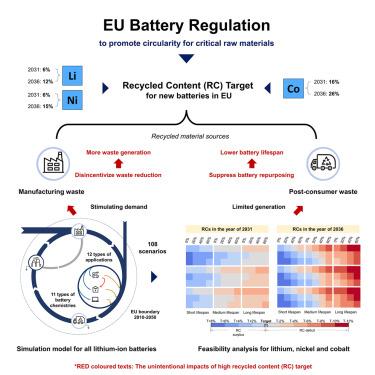 EU’s recycled content targets of lithium-ion batteries are likely to compromise critical metal circularity