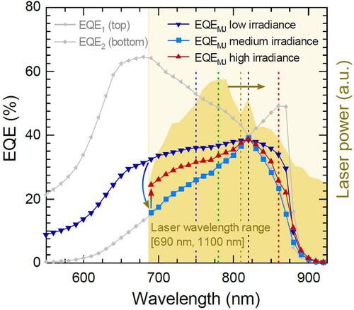 Measuring the device-level EQE of multi-junction photonic power converters