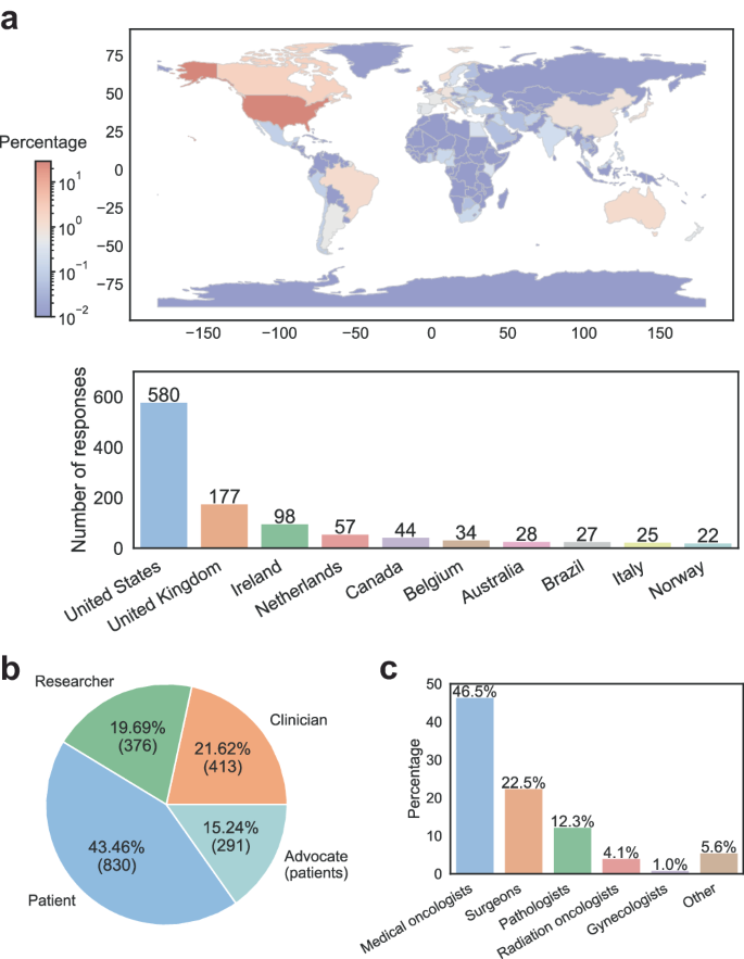 International survey on invasive lobular breast cancer identifies priority research questions.